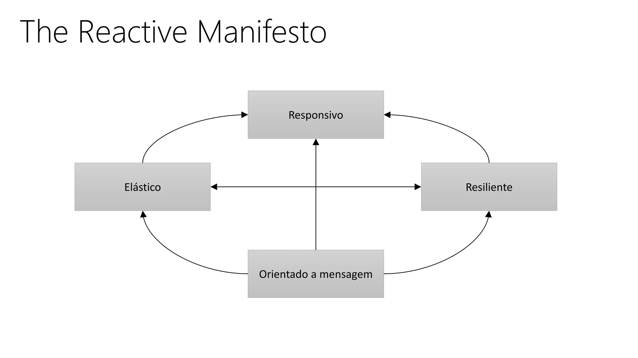 The Reactive Manifesto
Responsivo
Elástico Resiliente
Orientado a mensagem
 