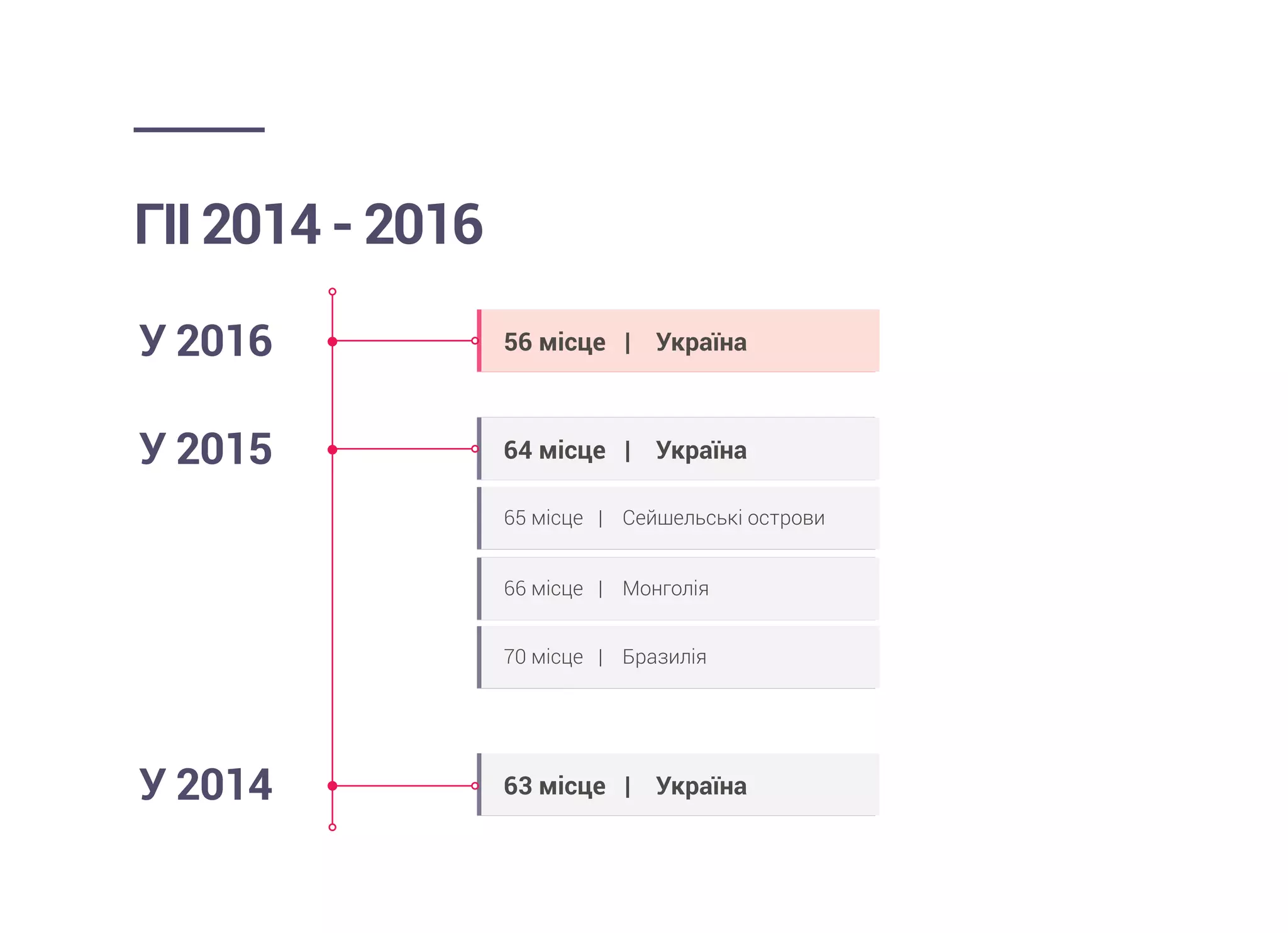 ГІІ2014-2016
У 2014
У 2015
У 2016
64 місце | Україна
56 місце | Україна
63 місце | Україна
65 місце | Сейшельські острови
66 місце | Монголія
70 місце | Бразилія
 