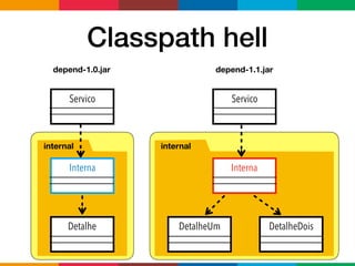 Servico
Interna
Detalhe
Servico
Interna
DetalheUm DetalheDois
internal internal
depend-1.0.jar depend-1.1.jar
Classpath hell
 