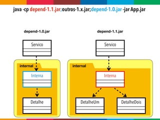 Servico
Interna
Detalhe
Servico
Interna
DetalheUm DetalheDois
internal internal
depend-1.0.jar depend-1.1.jar
java -cp depend-1.1.jar;outros-1.x.jar;depend-1.0.jar -jar App.jar
 