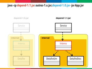 Servico
Interna
Detalhe
Servico
Interna
DetalheUm DetalheDois
internal internal
depend-1.0.jar depend-1.1.jar
java -cp depend-1.1.jar;outros-1.x.jar;depend-1.0.jar -jar App.jar
 