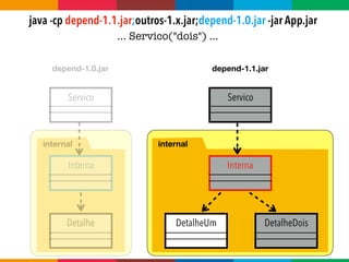 Servico
Interna
Detalhe
Servico
Interna
DetalheUm DetalheDois
internal internal
depend-1.0.jar depend-1.1.jar
java -cp depend-1.1.jar;outros-1.x.jar;depend-1.0.jar -jar App.jar
... Servico("dois") ...
 
