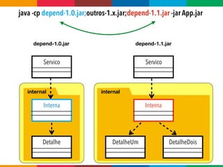 Servico
Interna
Detalhe
Servico
Interna
DetalheUm DetalheDois
internal internal
depend-1.0.jar depend-1.1.jar
java -cp depend-1.0.jar;outros-1.x.jar;depend-1.1.jar -jar App.jar
 