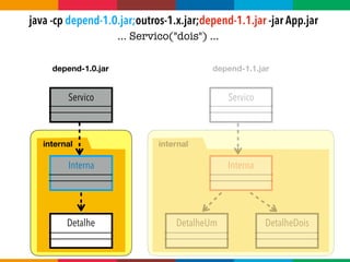 Servico
Interna
Detalhe
Servico
Interna
DetalheUm DetalheDois
internal internal
depend-1.0.jar depend-1.1.jar
java -cp depend-1.0.jar;outros-1.x.jar;depend-1.1.jar -jar App.jar
... Servico("dois") ...
 