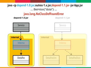 Servico
Interna
Detalhe
Servico
Interna
DetalheUm DetalheDois
internal internal
depend-1.0.jar depend-1.1.jar
java -cp depend-1.0.jar;outros-1.x.jar;depend-1.1.jar -jar App.jar
... Servico("dois") ...
java.lang.NoClassDefFoundError
 