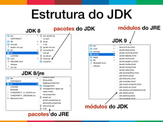 Estrutura do JDK
JDK 8
JDK 8/jre
JDK 9
módulos do JRE
módulos do JDK
pacotes do JRE
pacotes do JDK
 