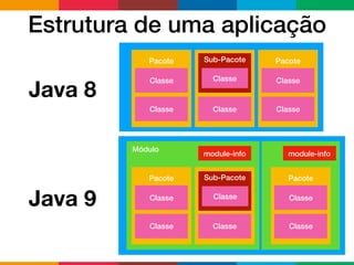 Estrutura de uma aplicação
Módulo
Pacote
Classe
Classe
Pacote
Classe
Pacote
Classe
Classe
Pacote
Classe
Classe
Pacote Pacote
Classe
Classe
module-info module-info
Java 8
Java 9
Sub-Pacote
Classe
Classe
Sub-Pacote
Classe
 