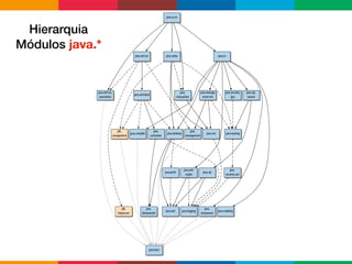 Hierarquia
Módulos java.*
 