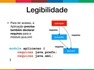 Legibilidade
java.xml
java.prefs
aplicação
requires
requires
requires
• Para ter acesso, a
Aplicação precisa
também declarar
requires para o
módulo java.xml
module aplicacao {
requires java.prefs;
requires java.xml;
}
 