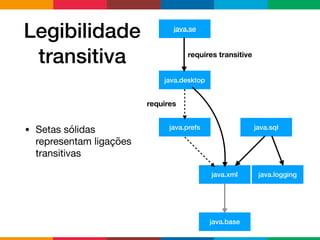 Legibilidade
transitiva
• Setas sólidas
representam ligações
transitivas
java.base
java.xml
java.prefs java.sql
java.desktop
java.se
java.logging
requires
requires transitive
 