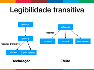 Legibilidade transitiva
java.xml java.sql java.logging
aplicação
java.xml
java.sql
java.logging
aplicação
Declaração Efeito
requires transitive
requires
 