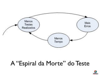 A “Espiral da Morte” do Teste
 