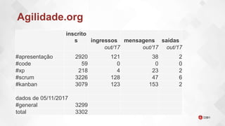 Agilidade.org
inscrito
s ingressos mensagens saídas
out/17 out/17 out/17
#apresentação 2920 121 38 2
#code 59 0 0 0
#xp 218 4 23 2
#scrum 3226 128 47 6
#kanban 3079 123 153 2
dados de 05/11/2017
#general 3299
total 3302
 