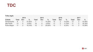 Trilha Agile
2014 2015 2016 2017
Cidade Total Dev % Total Dev % Total Dev % Total Dev %
Florianópolis 8 3 37,50% 7 1 14,29% 14 2 14,29% 13 2 15,38%
São Paulo 13 0 0,00% 18 0 0,00% 17 2 11,76% 11 2 18,18%
Porto Alegre 11 2 18,18% 10 2 20,00% 12 1 8,33% 13 2 15,38%
TDC
 