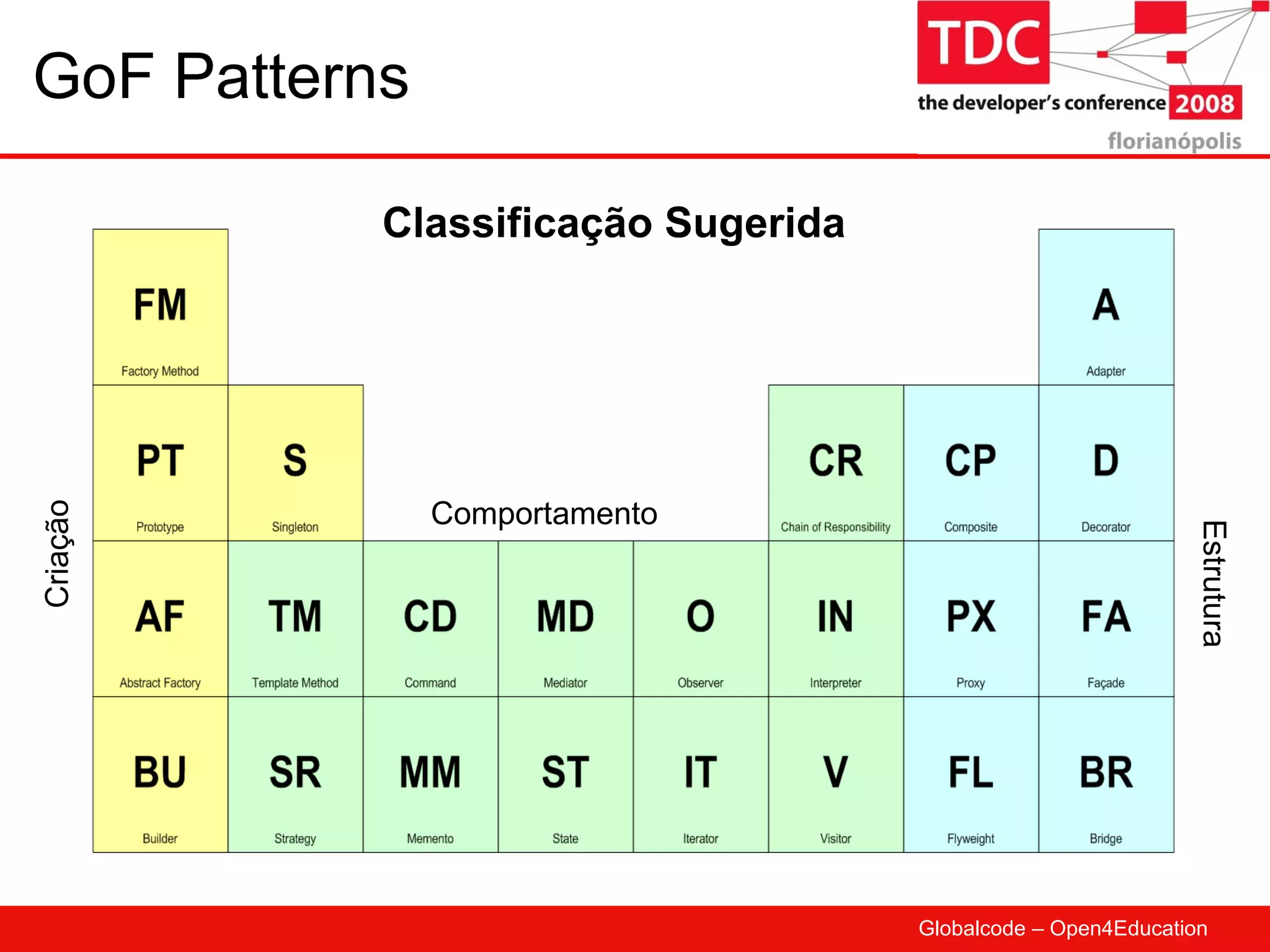 GoF Patterns Comportamento Criação Estrutura Classificação Sugerida 