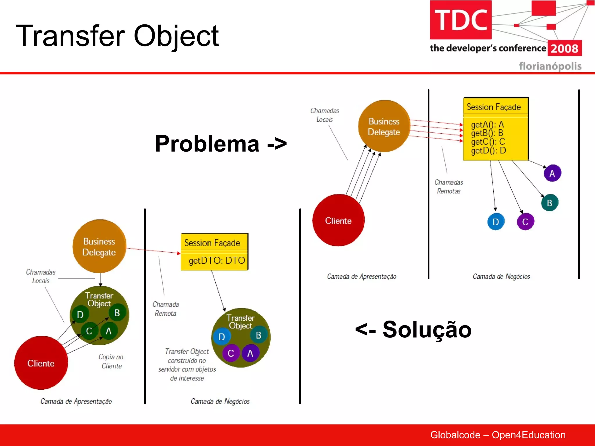 Transfer Object Problema -> <- Solução 