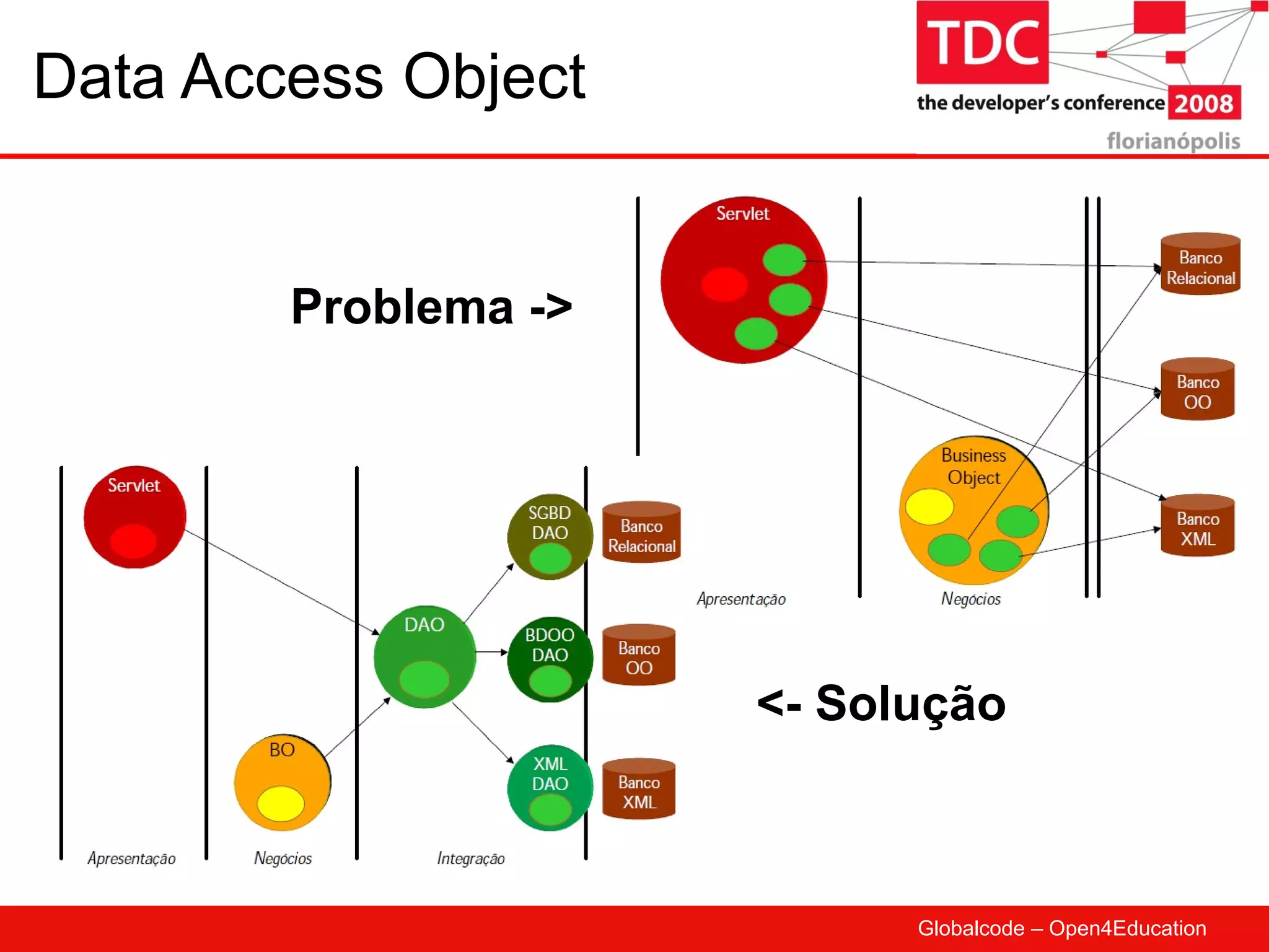 Data Access Object Problema -> <- Solução 