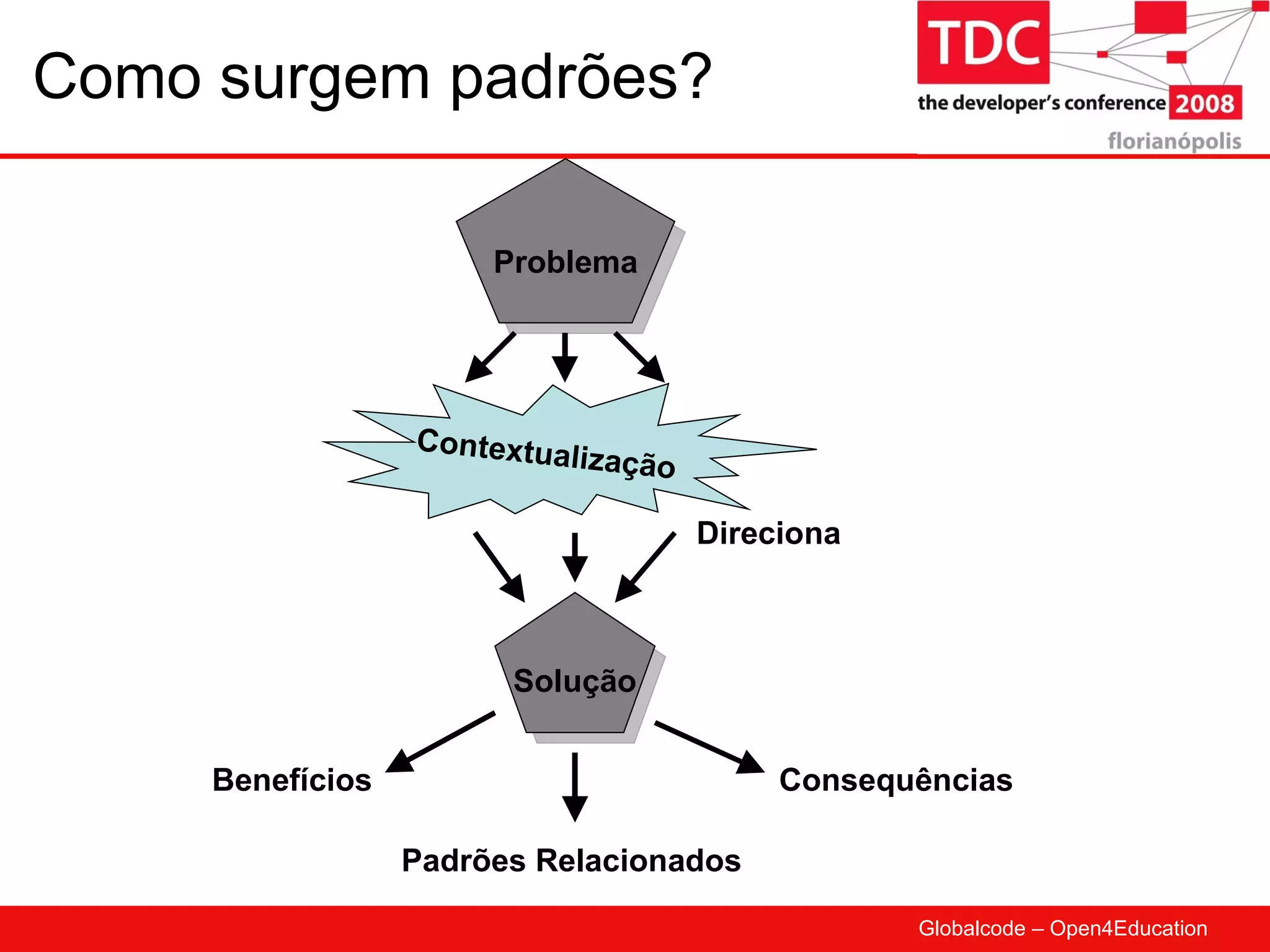 Como surgem padrões? Problema Contextualização Solução Benefícios Padrões Relacionados Consequências Direciona 