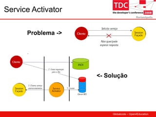 Service Activator Problema -> <- Solução 