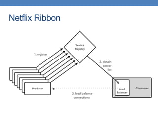 Netflix Hystrix
“Tolerância à falhas para microservices"
• Implementa padrão circuit breakers
• Fornece monitoramento aos ...