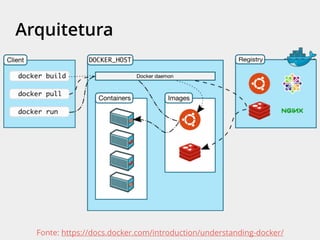 Arquitetura
Fonte: https://docs.docker.com/introduction/understanding-docker/