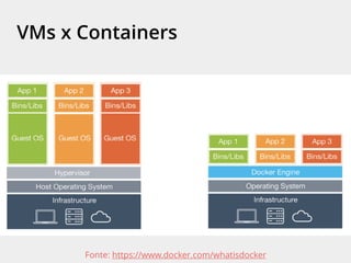 VMs x Containers
Fonte: https://www.docker.com/whatisdocker