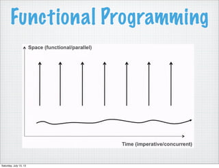 Functional Programming
Saturday, July 13, 13
 