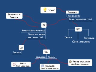 ‘ting’
                                                                  Indbakke
Projektplan
                                                                  Hvad er det?
 Overblik
                                                                   Er det handlingsrettet?

                                   JA

              Hvad er naeste handling?                                       NEJ

                    Tager det mindre
                    end 2 minutter?                             Skrald               Reference
                                                                         Maske I fremtiden

          JA
    Gor det
     /                                 NEJ

                            Delegere         Udskyd
                                                                         Naeste handlinger
          Vente                                                      Gor sa snart som muligt
                                                                      /
      Pa at andre gor
                   /                     Kalender
                                  Gor pa en specifik dato/tid
                                   /
 