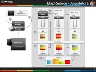 19
MapReduce - Arquitetura
Name Node
• Data Location
2
1
Client
MapReduce
Resource
Manager
Application
Manager
Data node
3
4
5
Data node
Data node
Reduce
Output
Reduce Reduce
Map MapMap
Shuffle & sort
Application
Master
Task TaskTask
6
 