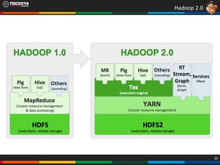 20
Hadoop 2.0
 