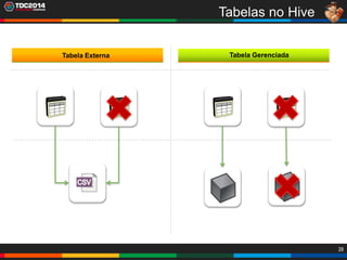 39
Tabelas no Hive
Tabela GerenciadaTabela Externa
 