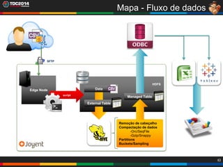 43
Edge Node
Mapa - Fluxo de dados
SFTP
Remoção de cabeçalho
Compactação de dados
-Orc/SeqFile
-Gzip/Snappy
Partitions
Buckets/Sampling
script
External Table
HDFS
Managed Table
Data
 