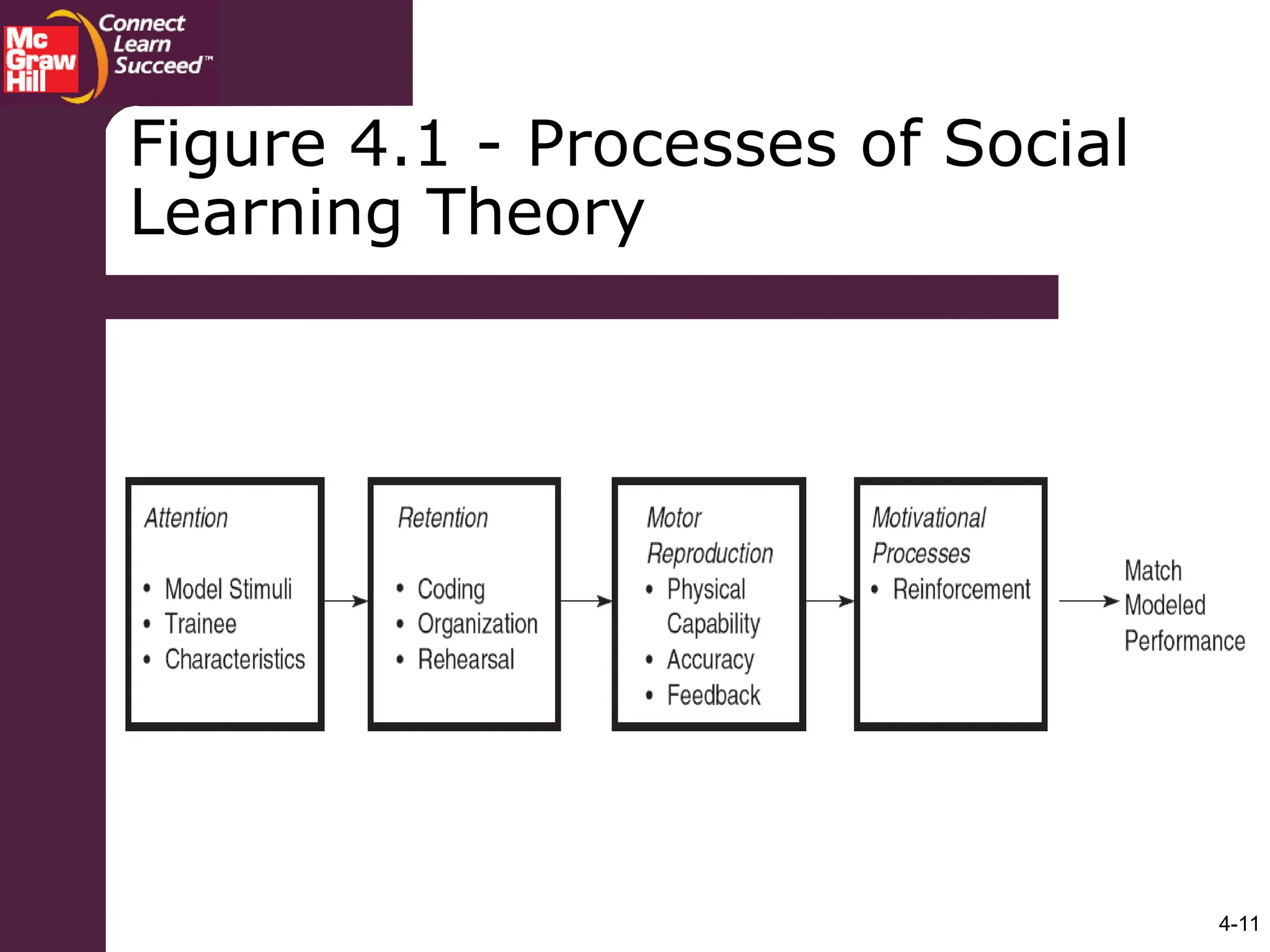 4-11
Figure 4.1 - Processes of Social
Learning Theory
 