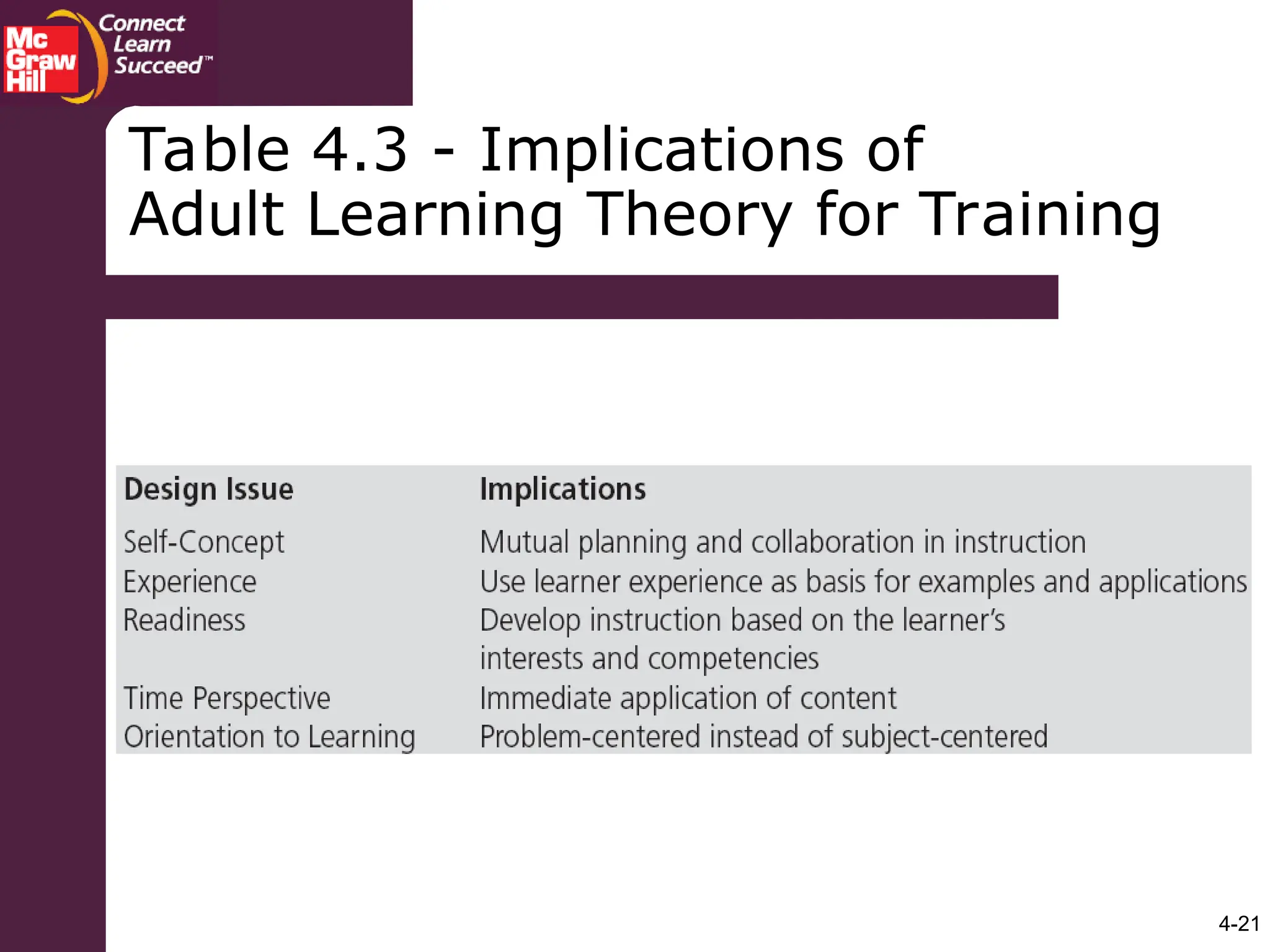 4-21
Table 4.3 - Implications of
Adult Learning Theory for Training
 