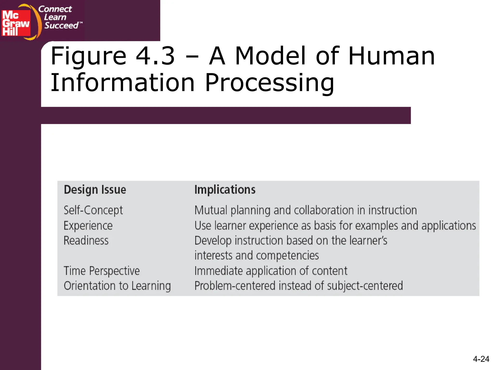 4-24
Figure 4.3 – A Model of Human
Information Processing
 