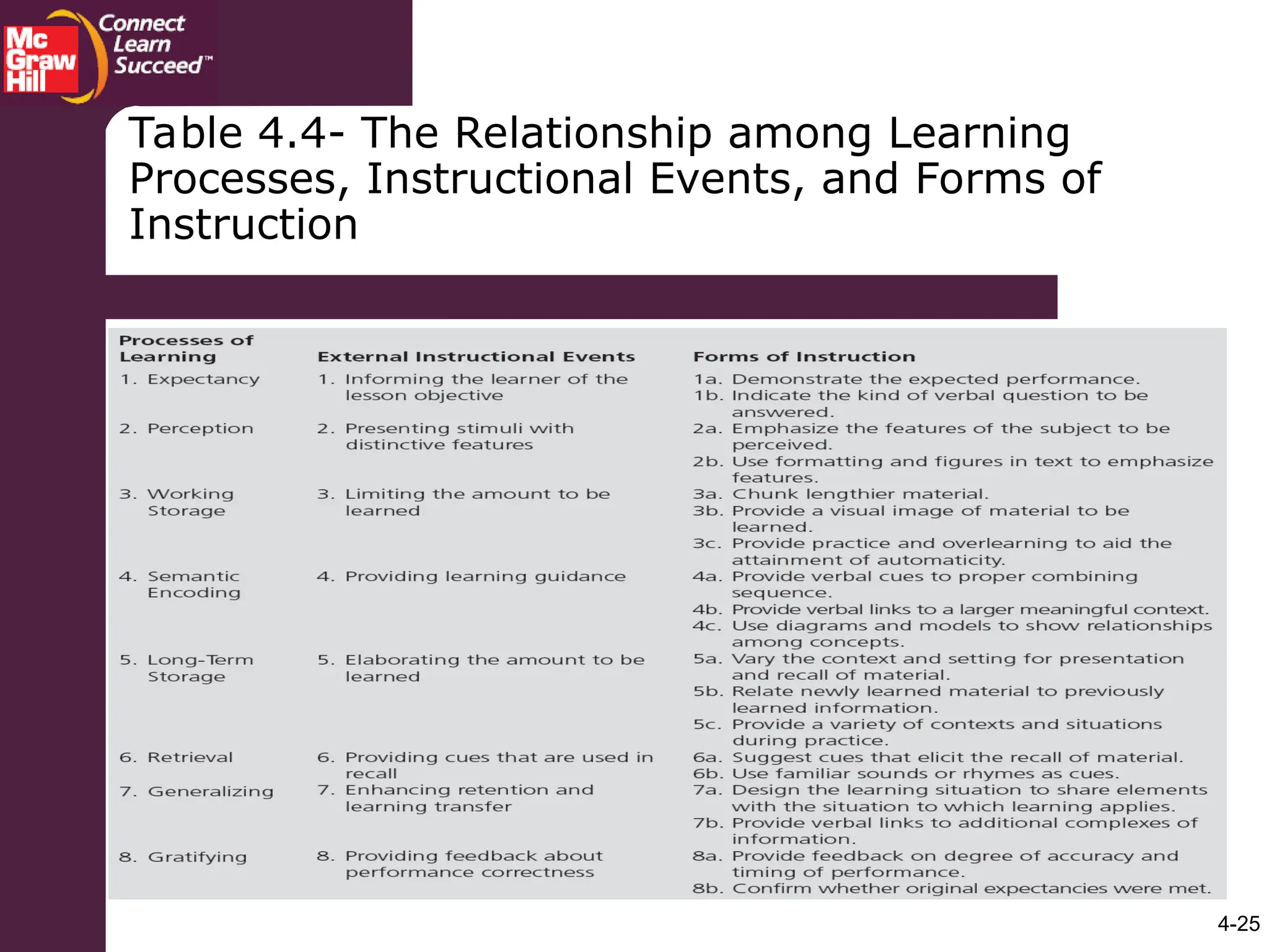 4-25
Table 4.4- The Relationship among Learning
Processes, Instructional Events, and Forms of
Instruction
 