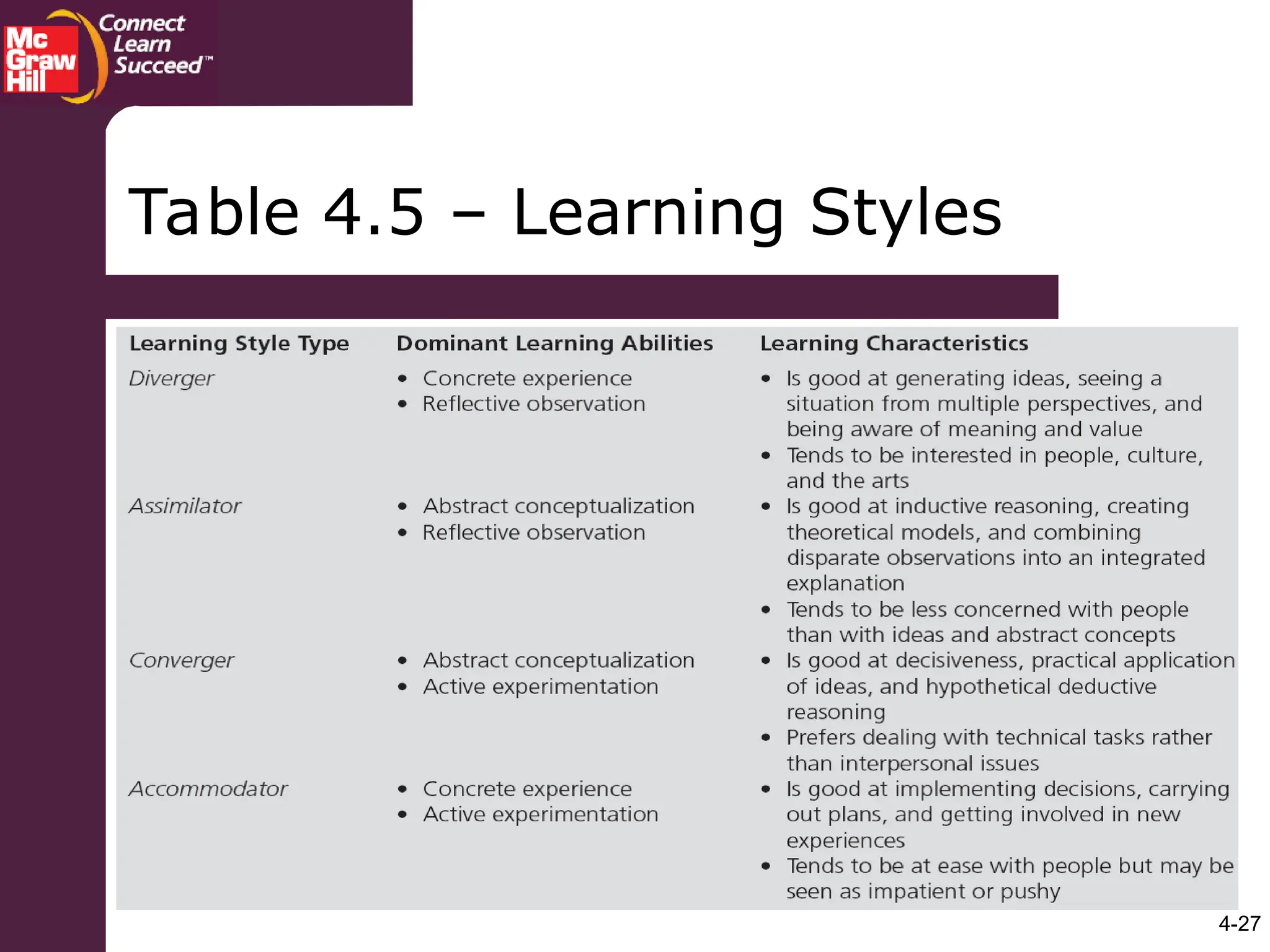4-27
Table 4.5 – Learning Styles
 