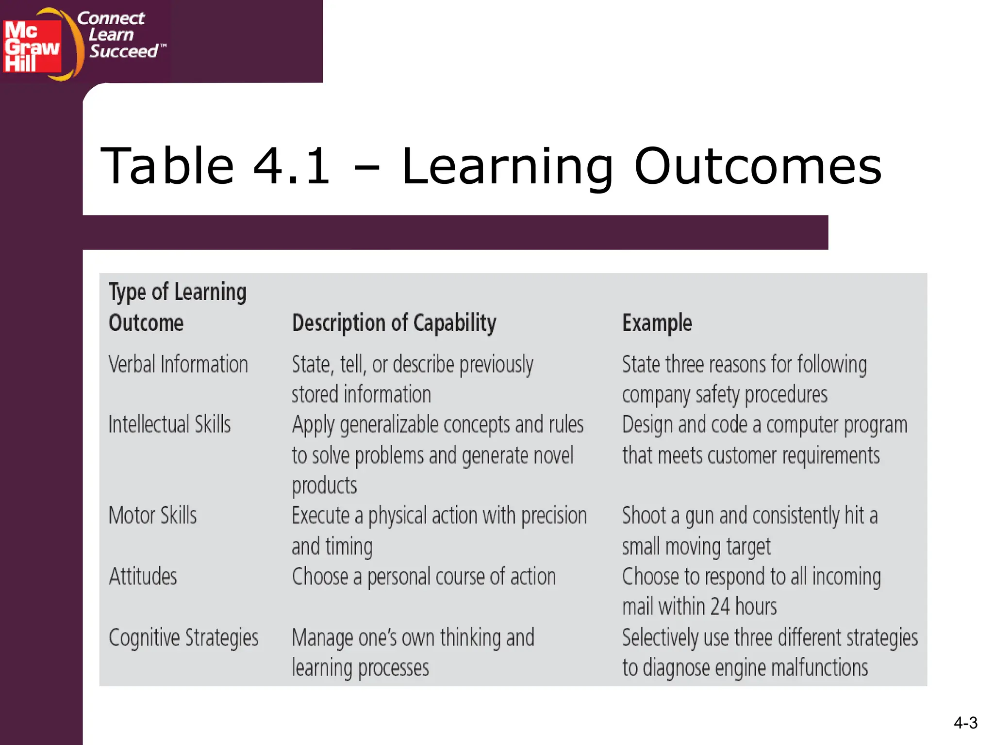 4-3
Table 4.1 – Learning Outcomes
 