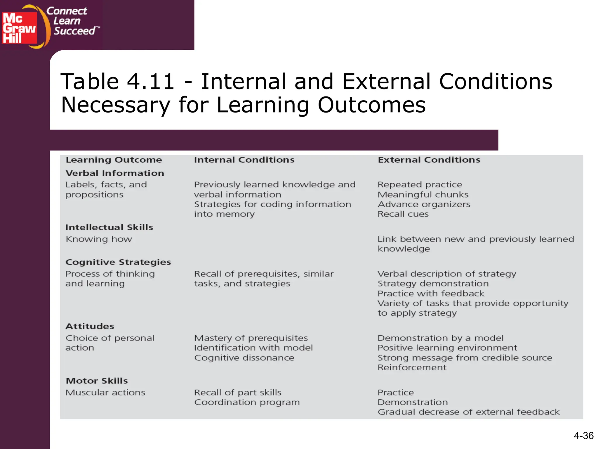 4-36
Table 4.11 - Internal and External Conditions
Necessary for Learning Outcomes
 