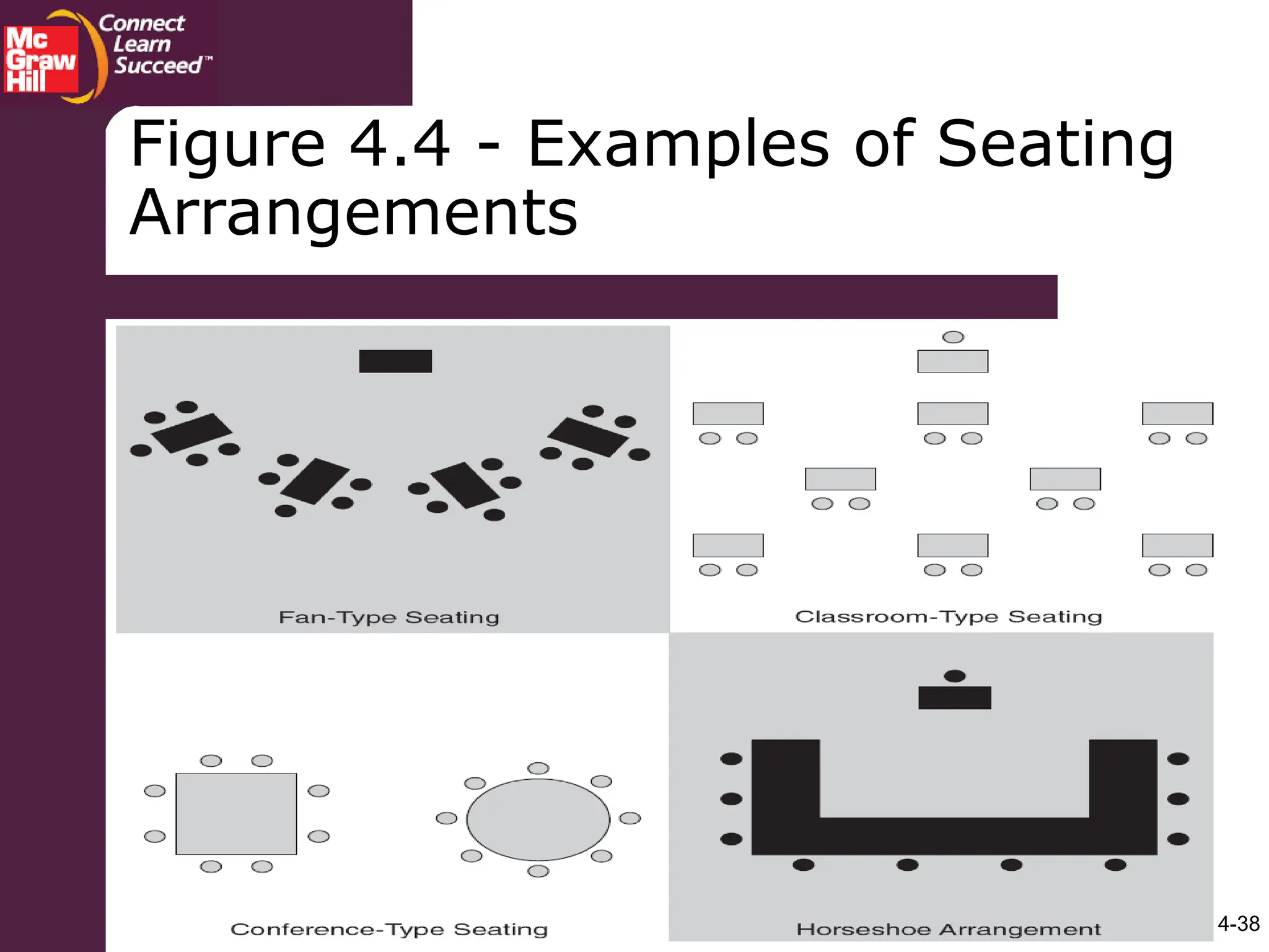 4-38
Figure 4.4 - Examples of Seating
Arrangements
 