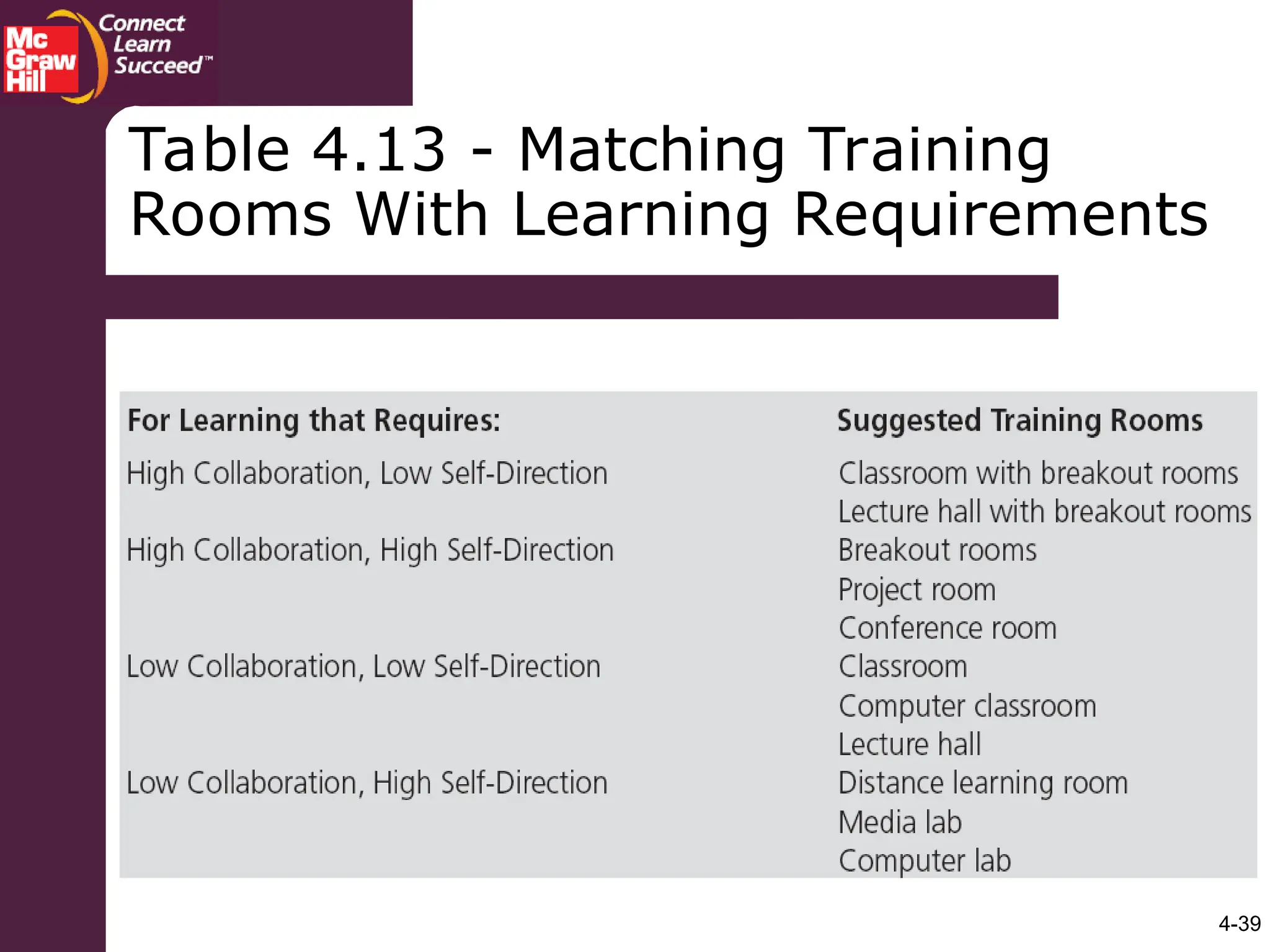 4-39
Table 4.13 - Matching Training
Rooms With Learning Requirements
 