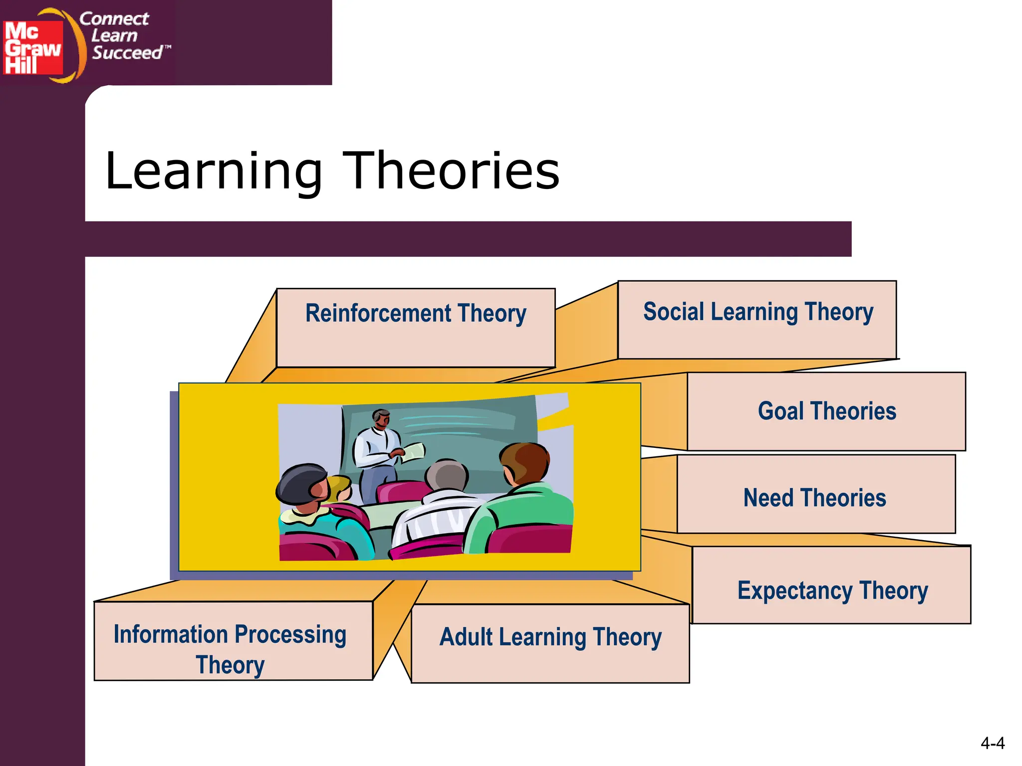 4-4
Reinforcement Theory Social Learning Theory
Goal Theories
Need Theories
Expectancy Theory
Adult Learning Theory
Information Processing
Theory
Learning Theories
 