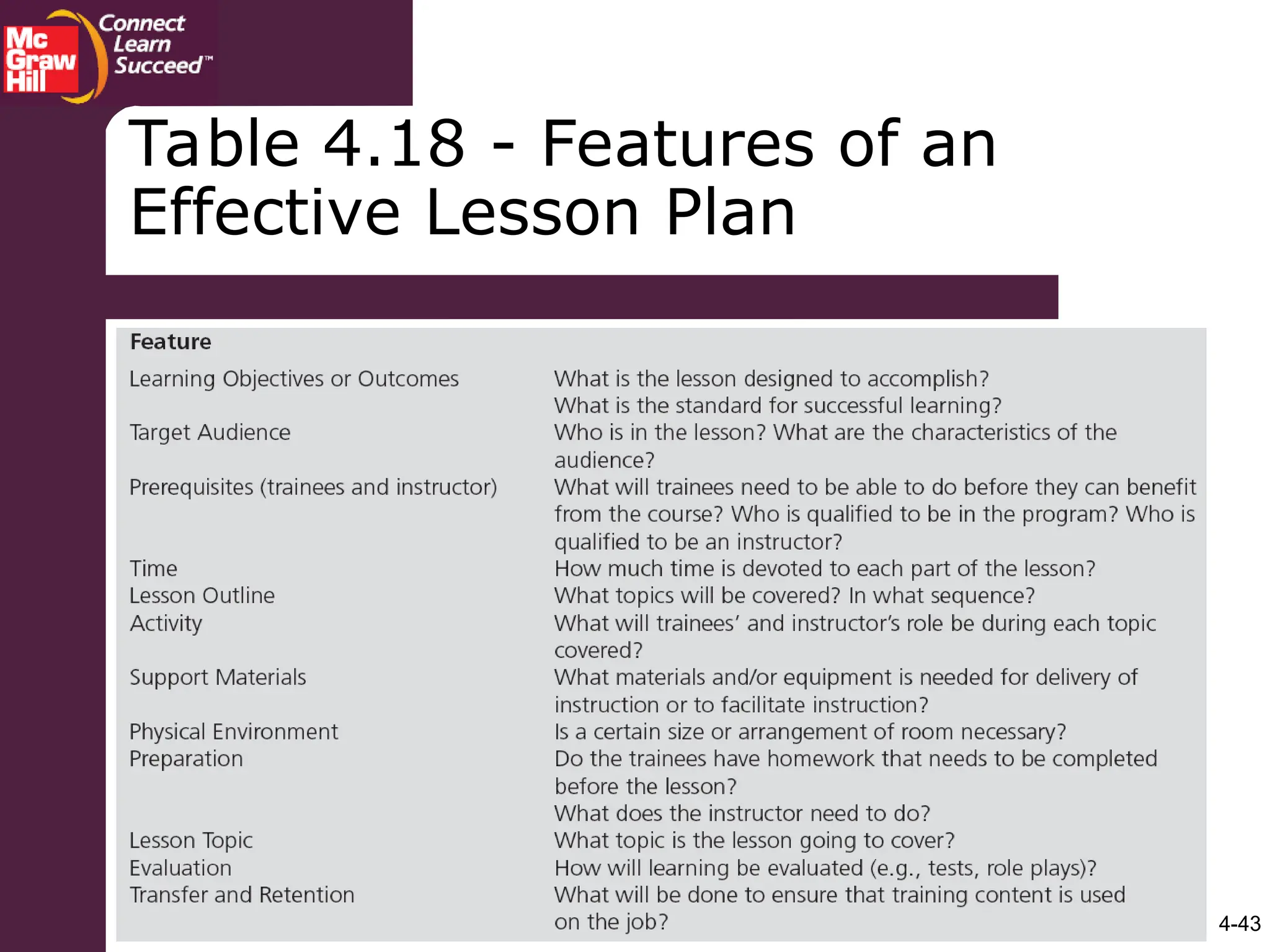 4-43
Table 4.18 - Features of an
Effective Lesson Plan
 