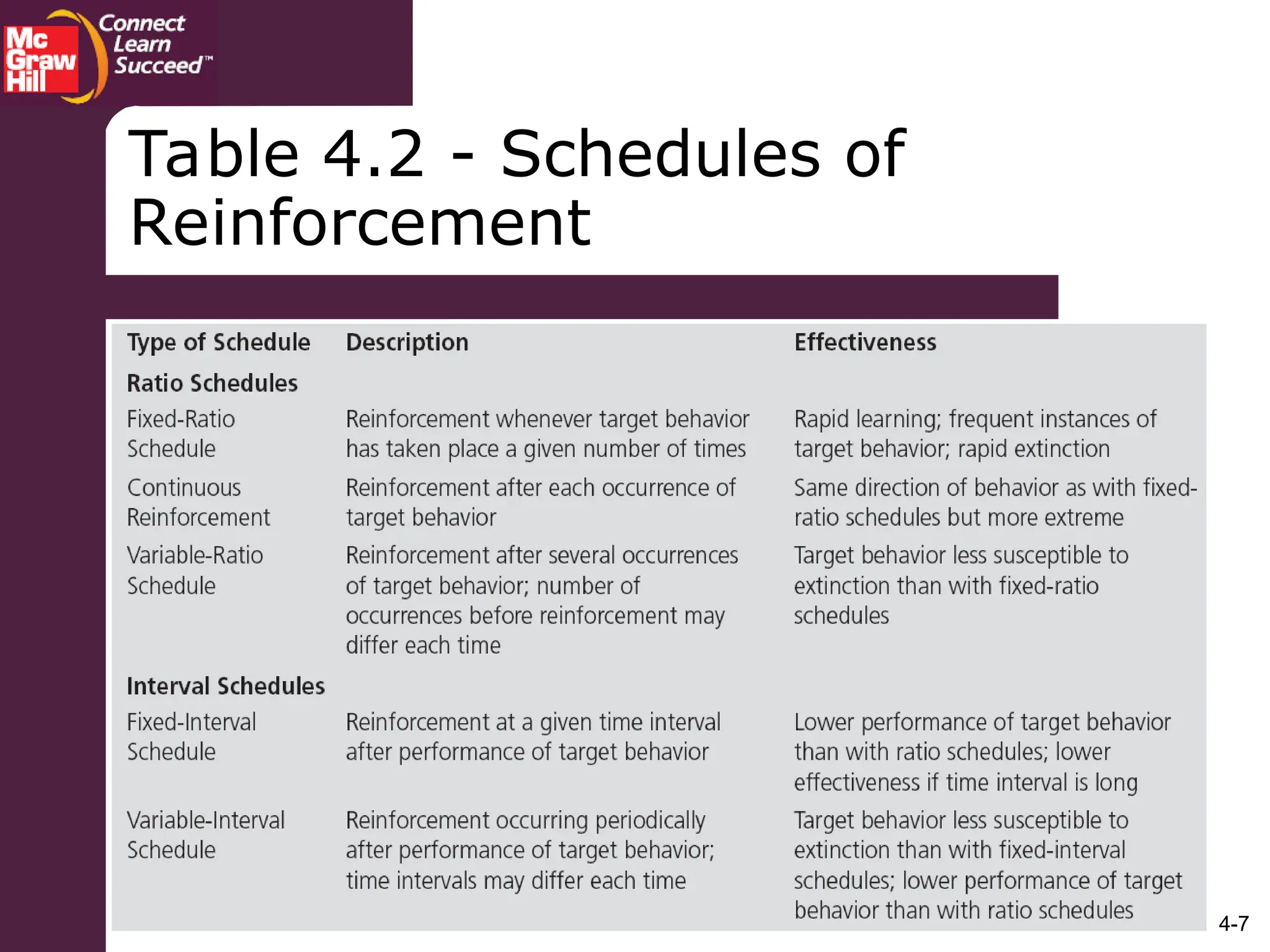 4-7
Table 4.2 - Schedules of
Reinforcement
 
