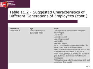 11-13
Table 11.2 - Suggested Characteristics of
Different Generations of Employees (cont.)
 