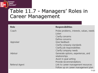 11-23
Table 11.7 - Managers’ Roles in
Career Management
 