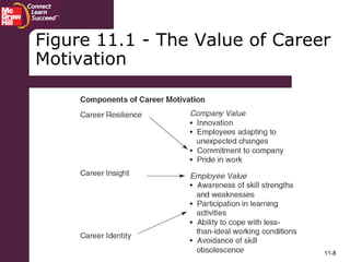 11-8
Figure 11.1 - The Value of Career
Motivation
 