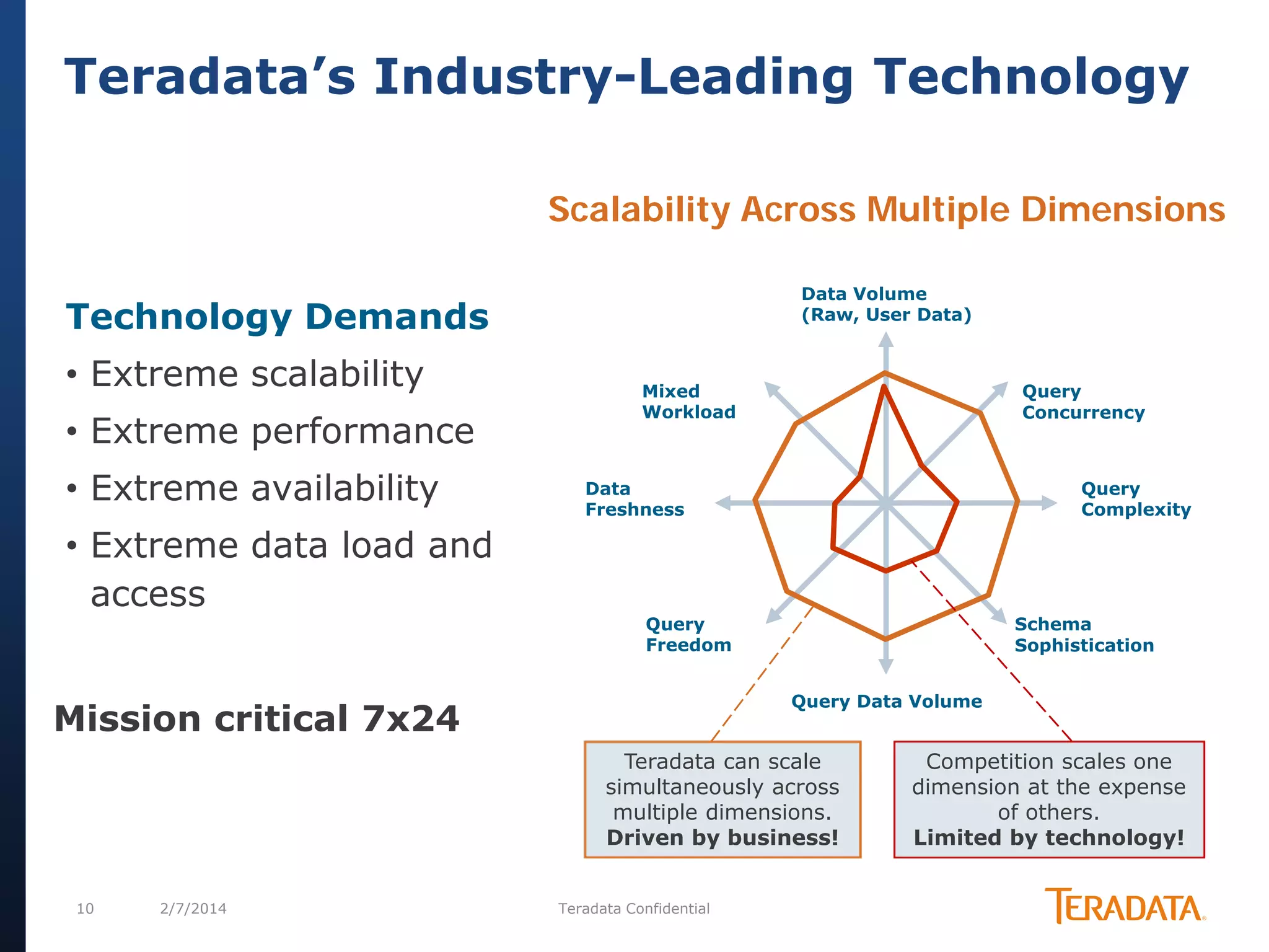 Teradata’s Industry-Leading Technology
Scalability Across Multiple Dimensions
Data Volume
(Raw, User Data)

Technology Demands
• Extreme scalability
• Extreme performance
• Extreme availability
• Extreme data load and
access

Mixed
Workload

Query
Concurrency

Data
Freshness

Query
Complexity

Query
Freedom

Schema
Sophistication
Query Data Volume

Mission critical 7x24

Teradata can scale
simultaneously across
multiple dimensions.
Driven by business!
10

2/7/2014

Teradata Confidential

Competition scales one
dimension at the expense
of others.
Limited by technology!

 