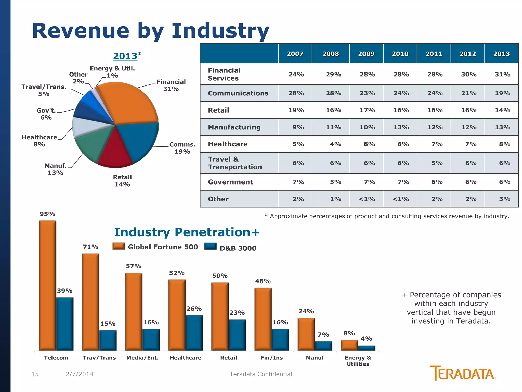 Revenue by Industry
2007

2013*
Energy & Util.
1%

2008

2009

2010

2011

2012

2013

Financial
Services

Manuf.
13%

Retail
14%

28%

30%

31%

28%

28%

23%

24%

24%

21%

19%

19%

16%

17%

16%

16%

16%

14%

9%

11%

10%

13%

12%

12%

13%

Healthcare

5%

4%

8%

6%

7%

7%

8%

Travel &
Transportation

6%

6%

6%

6%

5%

6%

6%

7%

5%

7%

7%

6%

6%

6%

Other

Comms.
19%

28%

Government

Healthcare
8%

28%

Manufacturing

Gov't.
6%

29%

Communications

Financial
31%

24%

Retail

Travel/Trans.
5%

Other
2%

2%

1%

<1%

<1%

2%

2%

3%

95%

* Approximate percentages of product and consulting services revenue by industry.

Industry Penetration+
Global Fortune 500

71%

57%

52%

D&B 3000

50%

46%

39%
26%
15%

+ Percentage of companies
within each industry
vertical that have begun
investing in Teradata.

24%

23%
16%

16%

7%

Telecom

15

Trav/Trans

2/7/2014

Media/Ent.

Healthcare

Retail

Fin/Ins

Teradata Confidential

Manuf

8%

4%

Energy &
Utilities

 