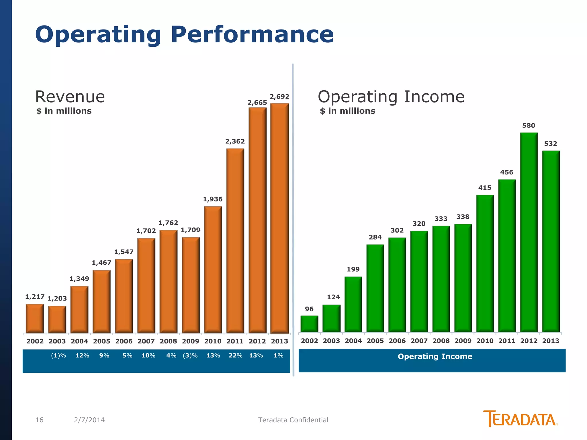 Operating Performance
Revenue

2,665

$ in millions

Operating Income

2,692

$ in millions

580
2,362

532

456
415
1,936

1,702

1,762

1,709

284

302

320

333

338

1,547
1,467

199

1,349
1,217 1,203

124
96

2002 2003 2004 2005 2006 2007 2008 2009 2010 2011 2012 2013
(1)%

16

12%

9%

2/7/2014

5%

10%

4%

(3)%

13%

22%

13%

2002 2003 2004 2005 2006 2007 2008 2009 2010 2011 2012 2013

1%

Teradata Confidential

Operating Income

 
